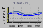 Humidity Graph Thumbnail