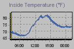 Inside Temperature Graph Thumbnail