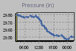 Pressure Graph Thumbnail