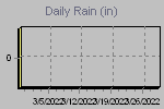 Daily Rain Graph Thumbnail