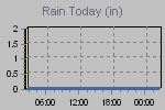 Today's Rainfall Graph Thumbnail