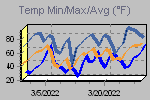 Temp Min/Max Graph Thumbnail