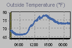 Temperature Graph Thumbnail