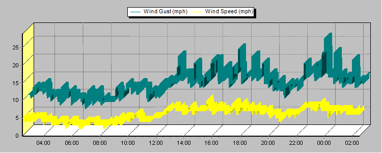 Weather Graphs