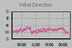 Wind Direction Thumbnail