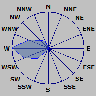 Wind Rose