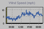 Wind Graph Thumbnail